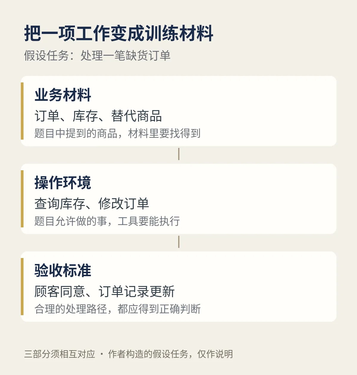 训练任务的组成示意：业务材料、可执行动作和评分标准要相互对应；以假设的缺货订单为例